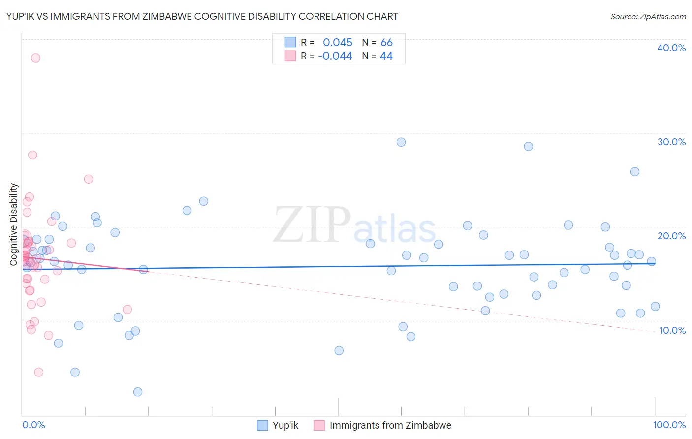 Yup'ik vs Immigrants from Zimbabwe Cognitive Disability