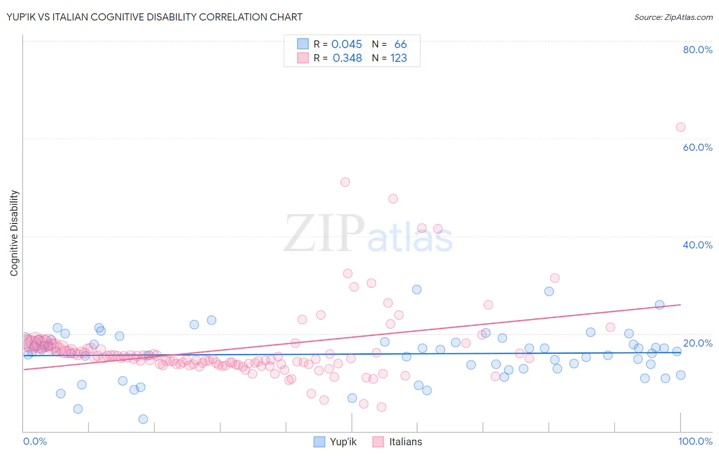 Yup'ik vs Italian Cognitive Disability