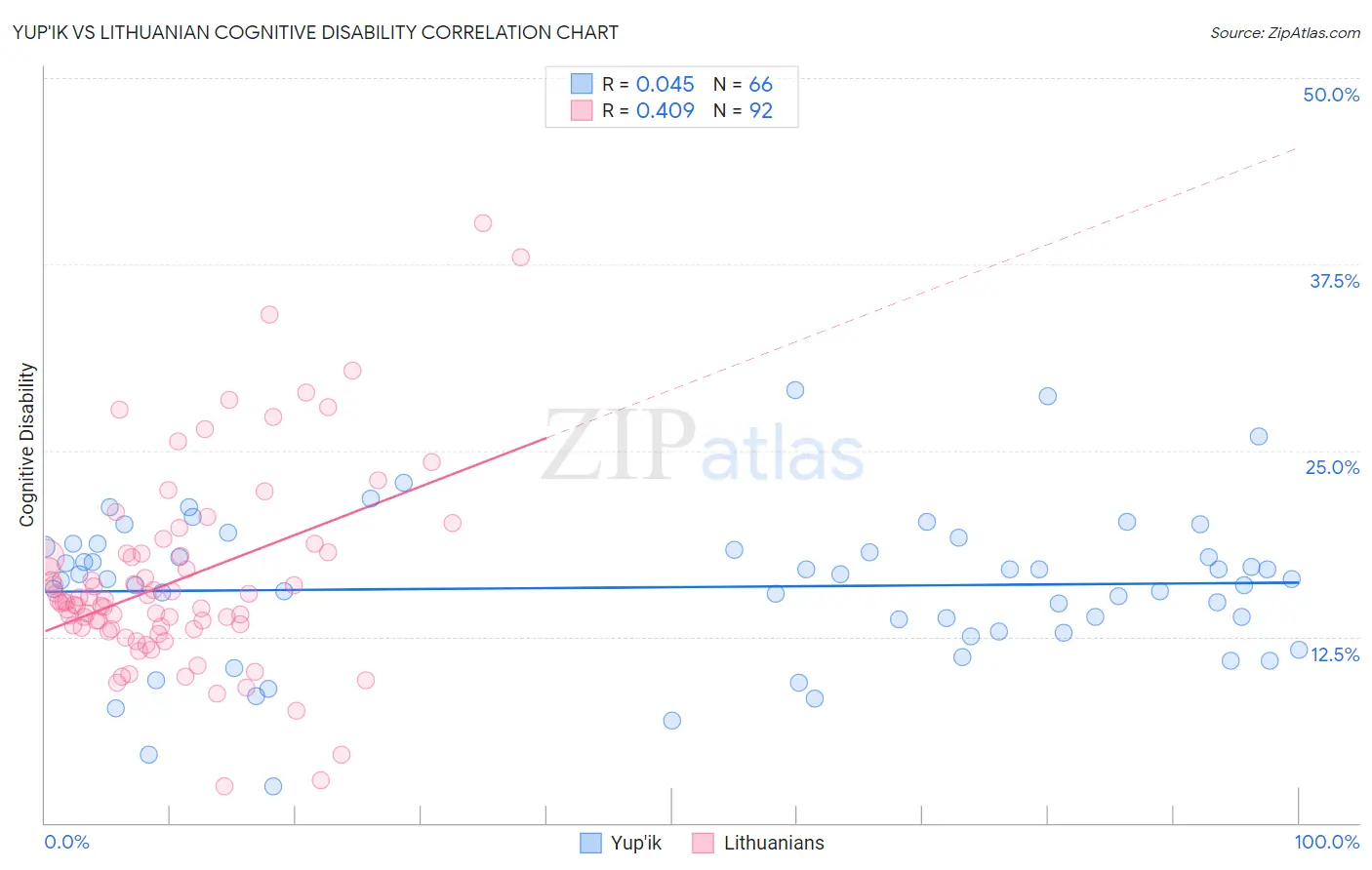 Yup'ik vs Lithuanian Cognitive Disability