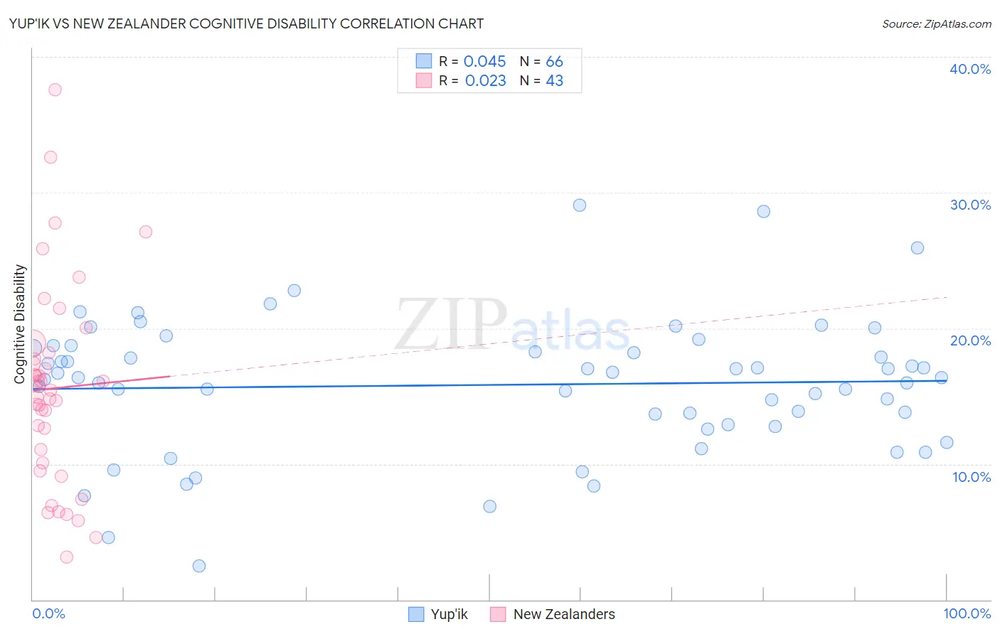 Yup'ik vs New Zealander Cognitive Disability
