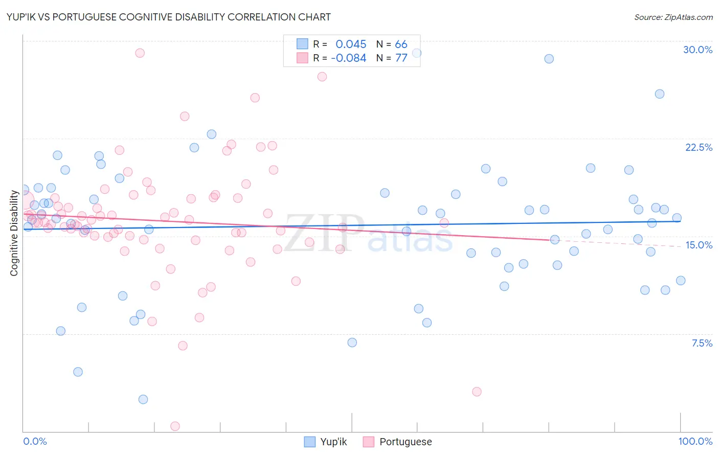 Yup'ik vs Portuguese Cognitive Disability