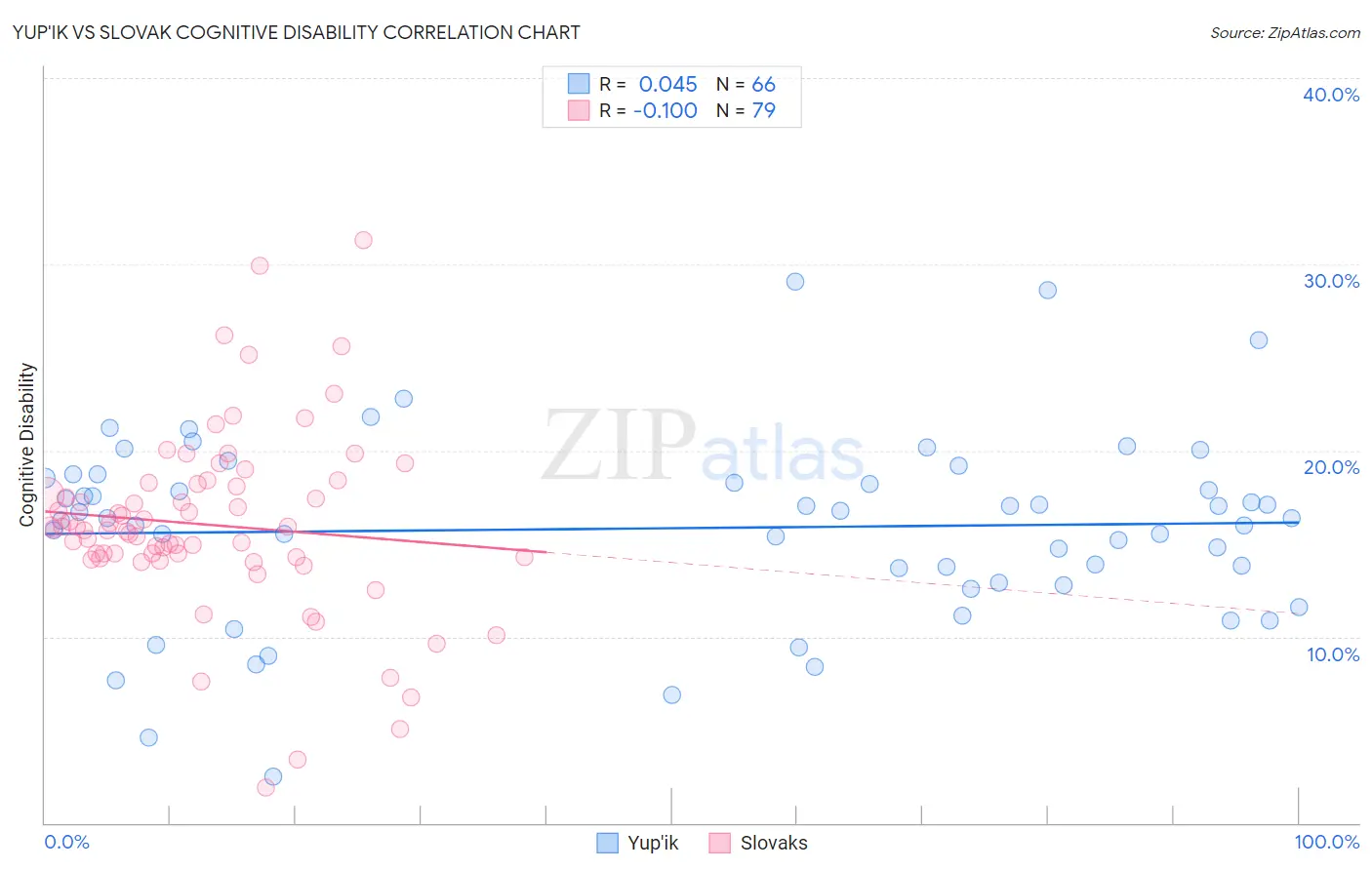 Yup'ik vs Slovak Cognitive Disability