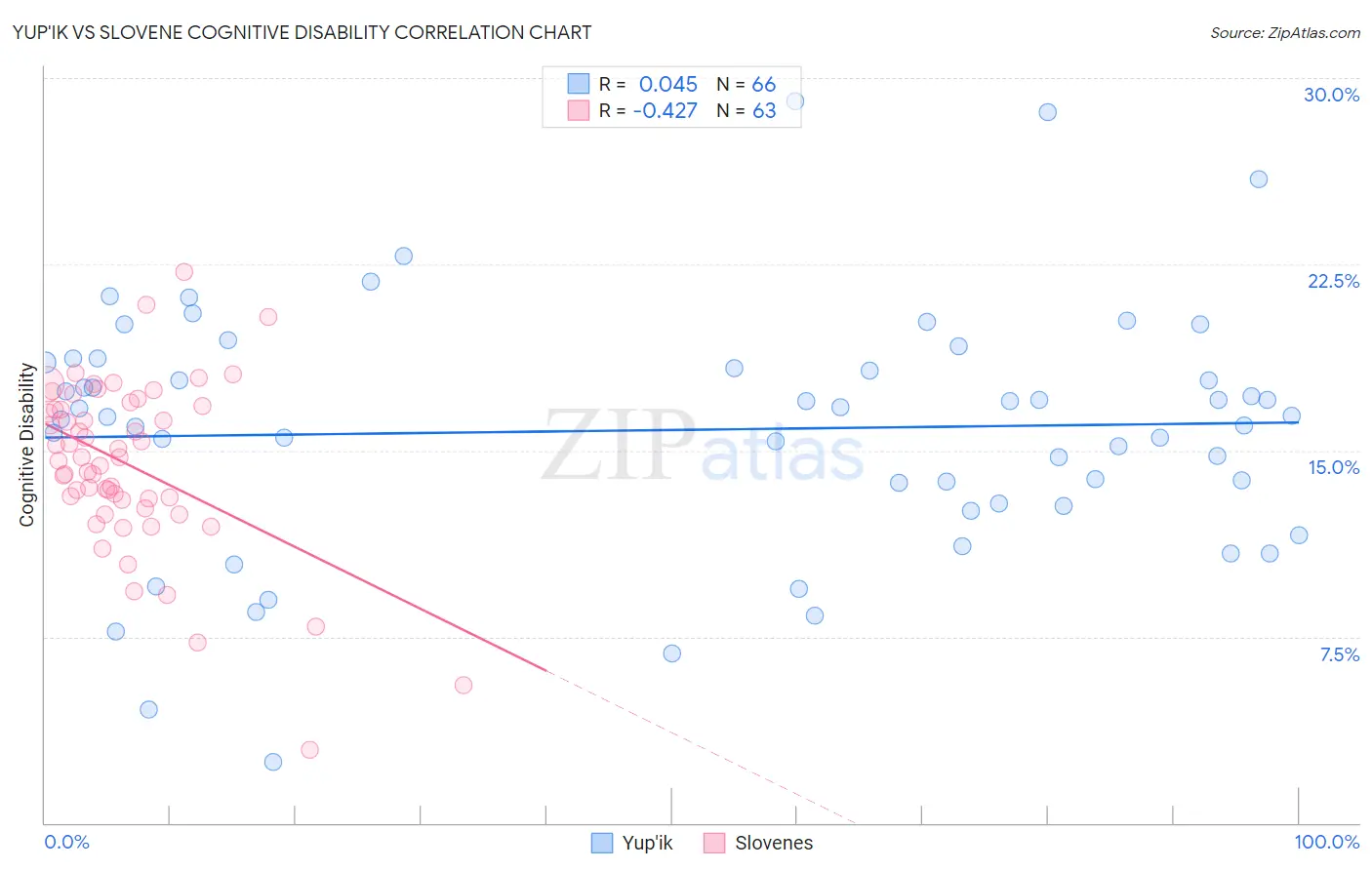 Yup'ik vs Slovene Cognitive Disability