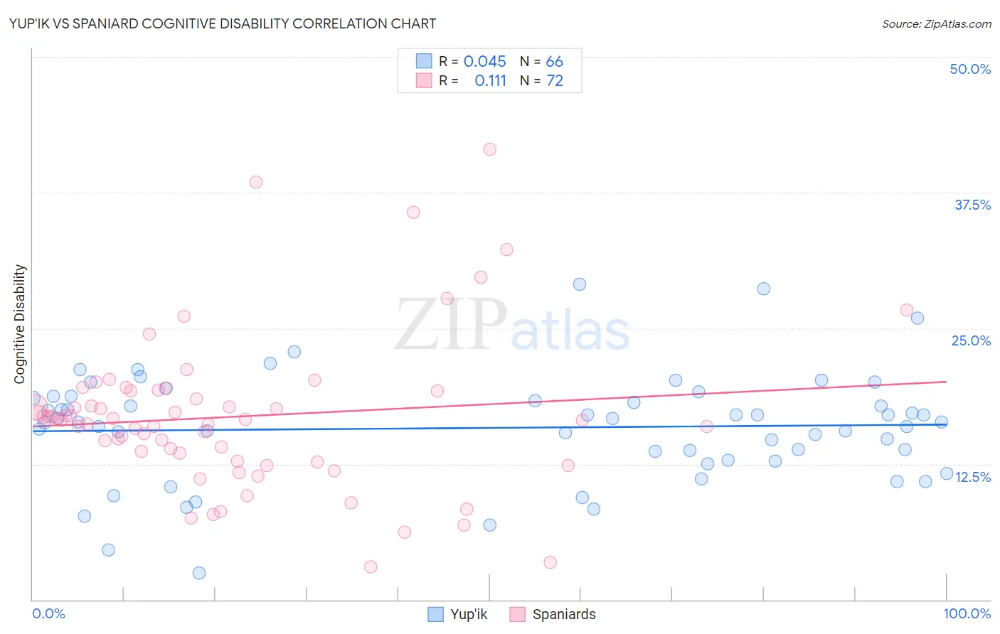 Yup'ik vs Spaniard Cognitive Disability