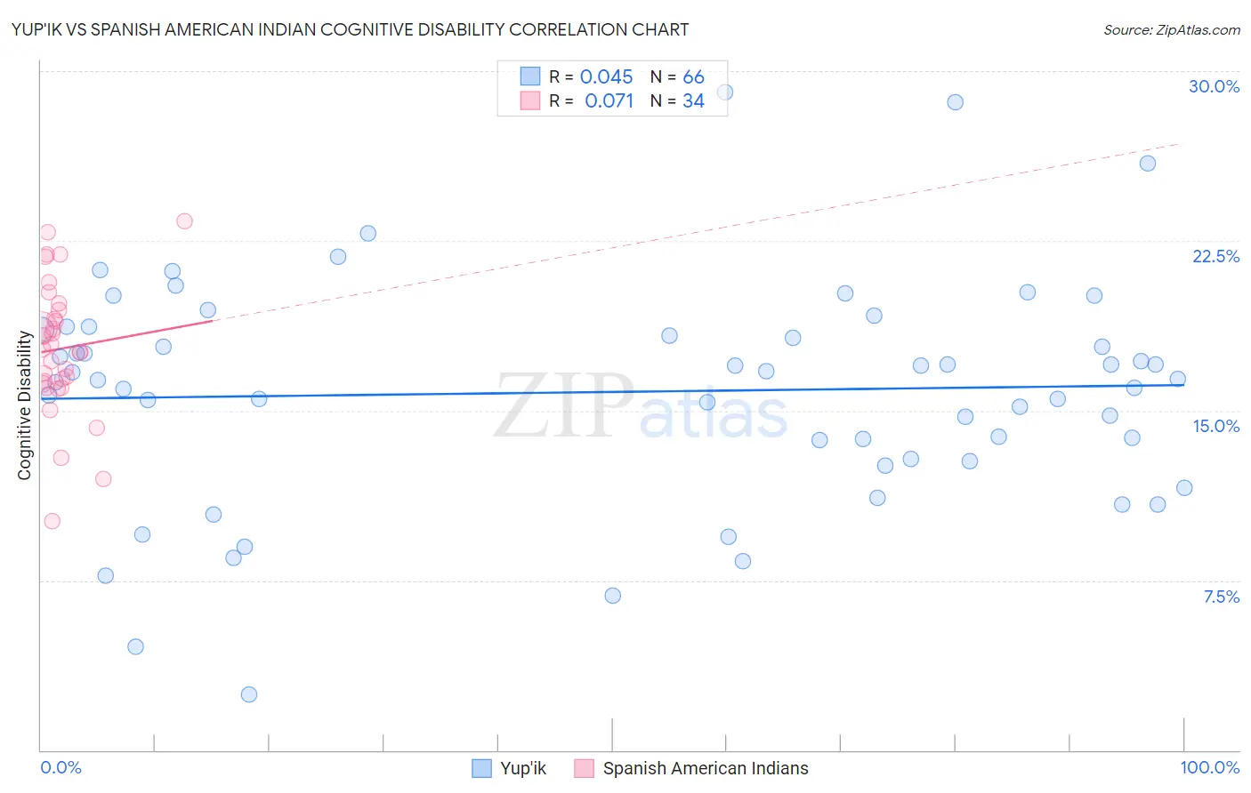 Yup'ik vs Spanish American Indian Cognitive Disability