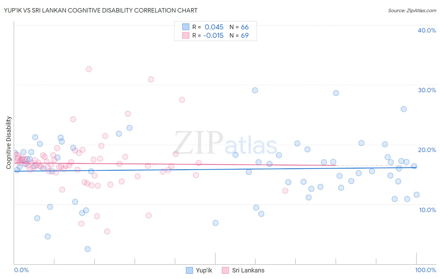 Yup'ik vs Sri Lankan Cognitive Disability