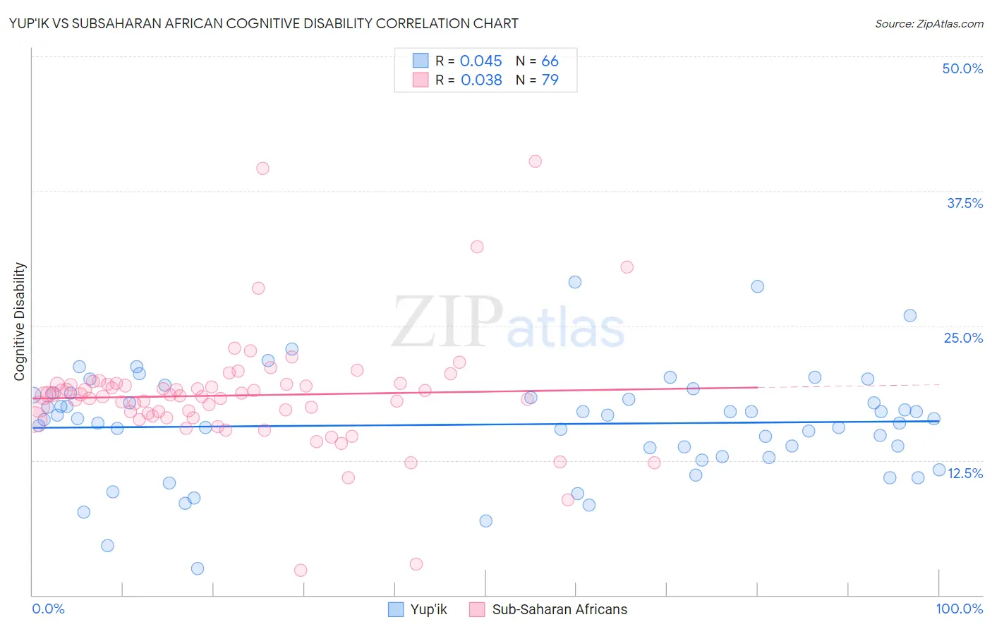 Yup'ik vs Subsaharan African Cognitive Disability