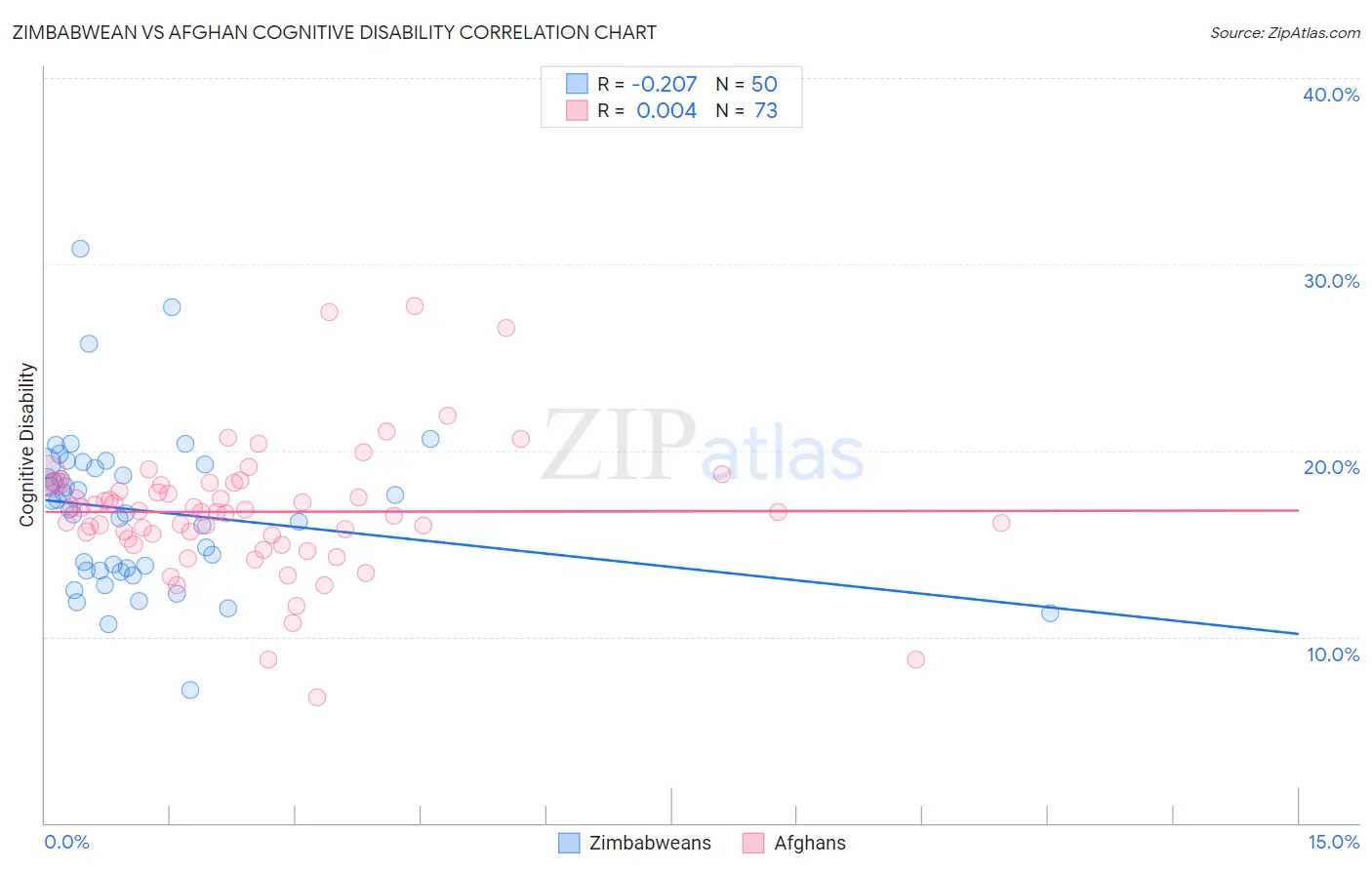 Zimbabwean vs Afghan Cognitive Disability