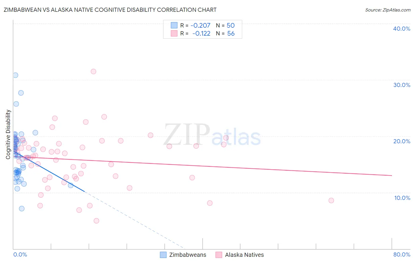 Zimbabwean vs Alaska Native Cognitive Disability