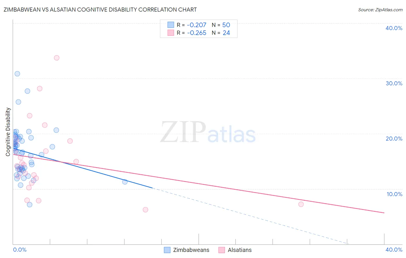 Zimbabwean vs Alsatian Cognitive Disability