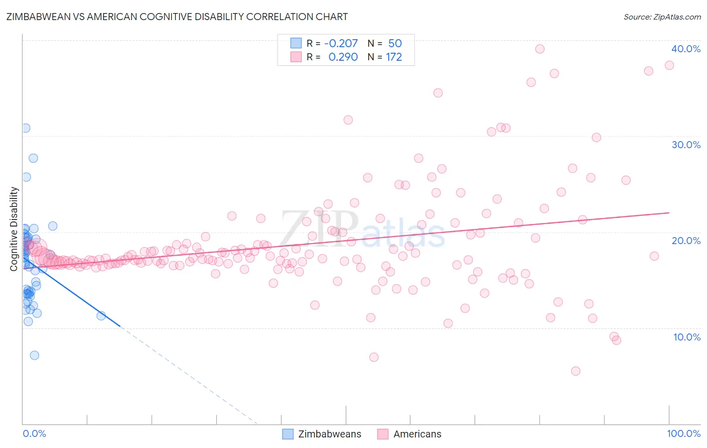 Zimbabwean vs American Cognitive Disability