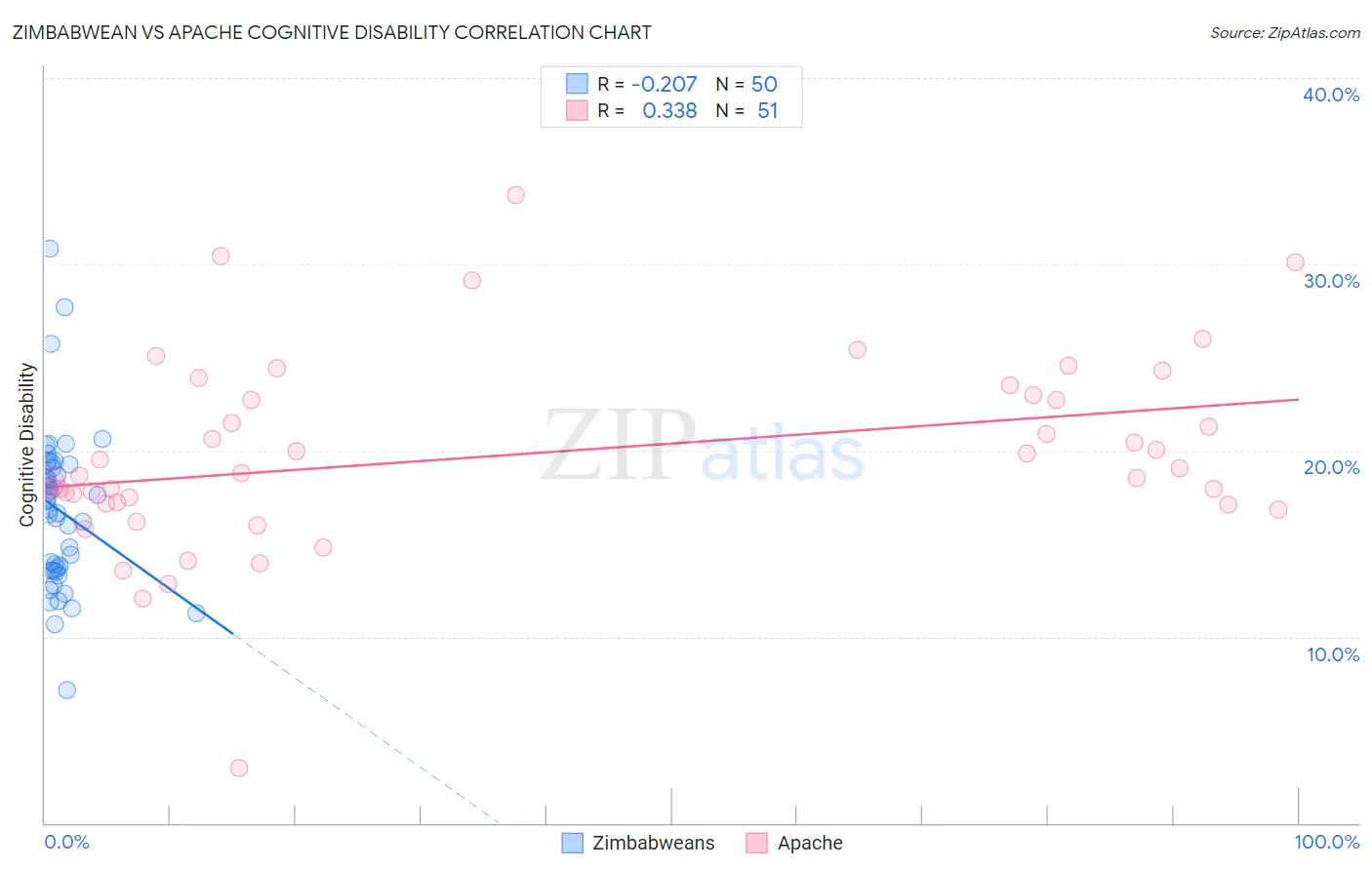 Zimbabwean vs Apache Cognitive Disability