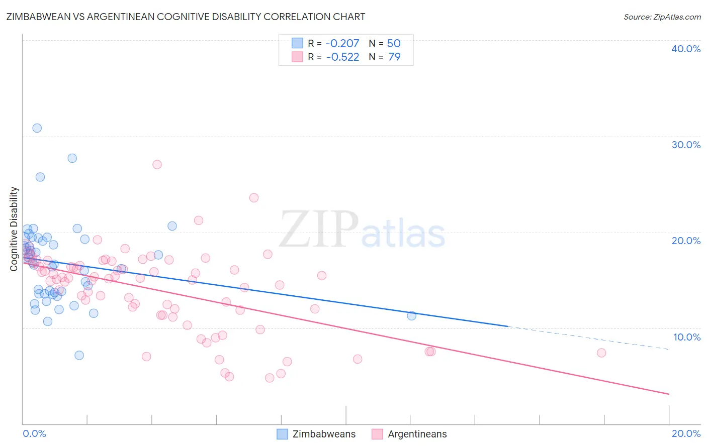 Zimbabwean vs Argentinean Cognitive Disability