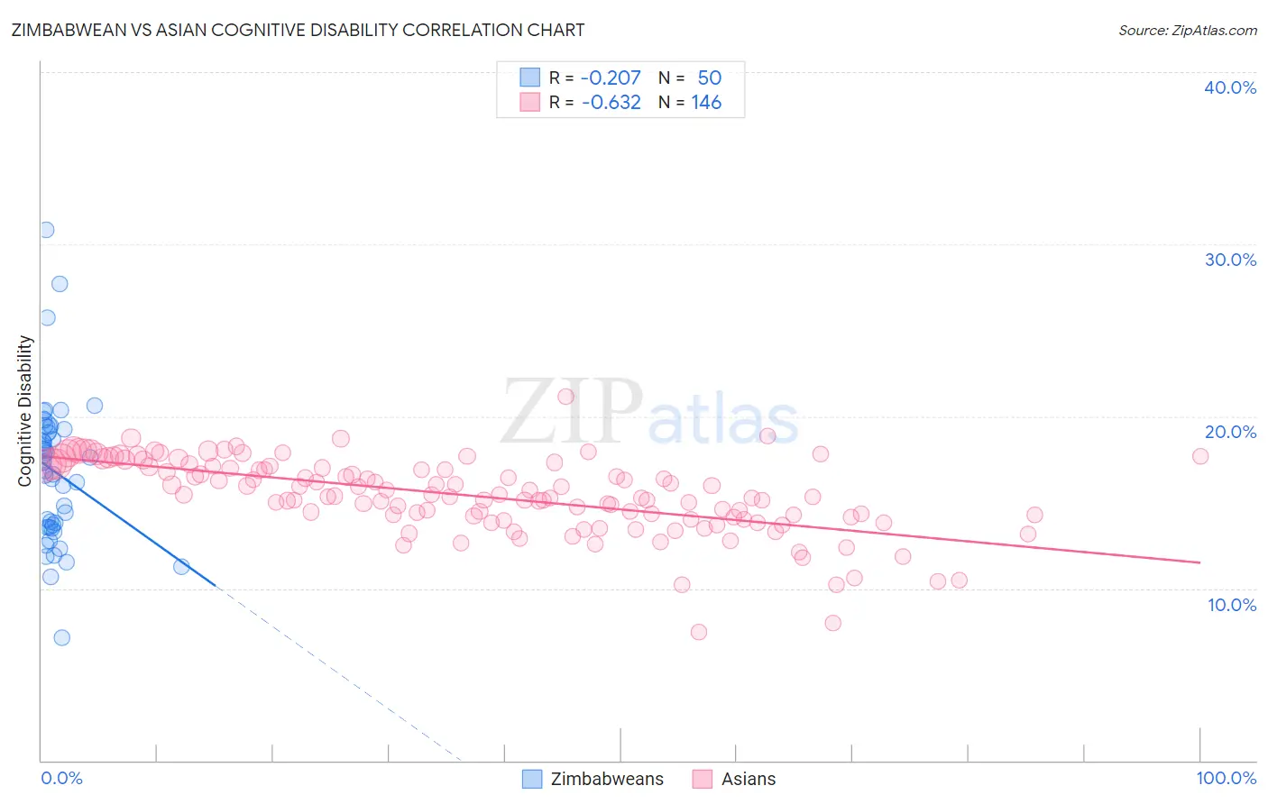 Zimbabwean vs Asian Cognitive Disability