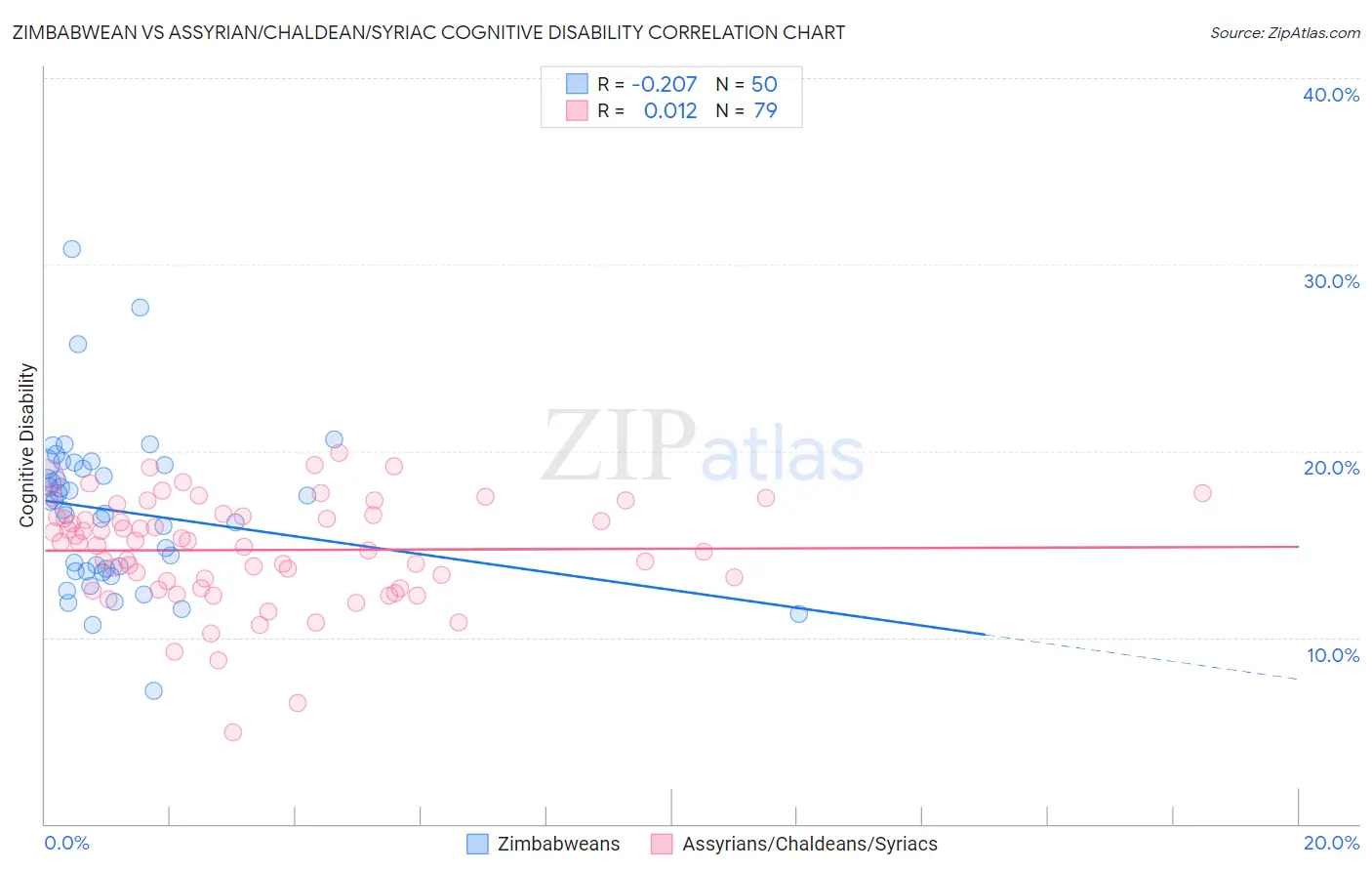 Zimbabwean vs Assyrian/Chaldean/Syriac Cognitive Disability