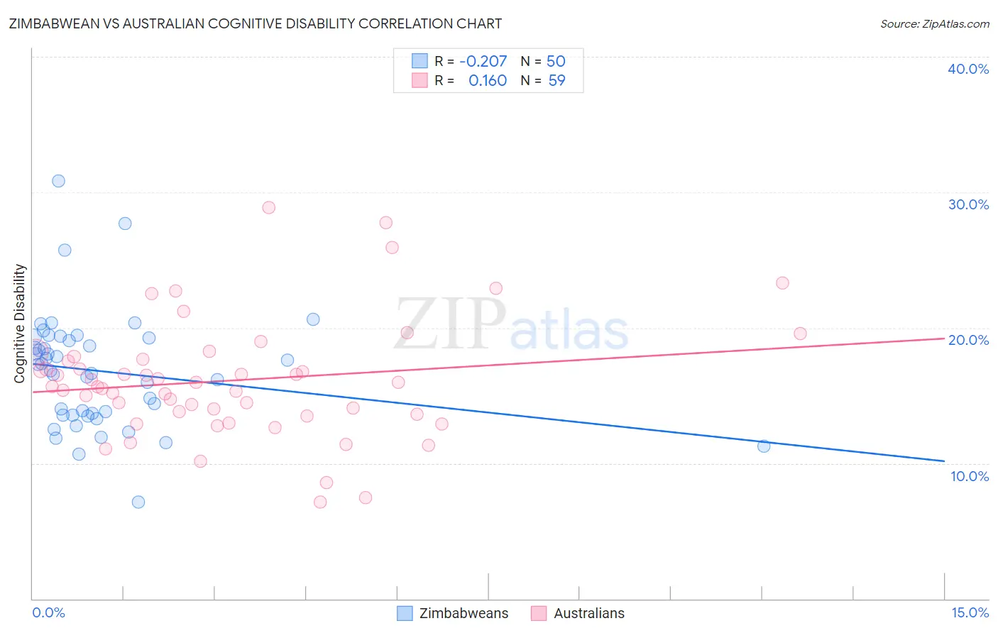 Zimbabwean vs Australian Cognitive Disability