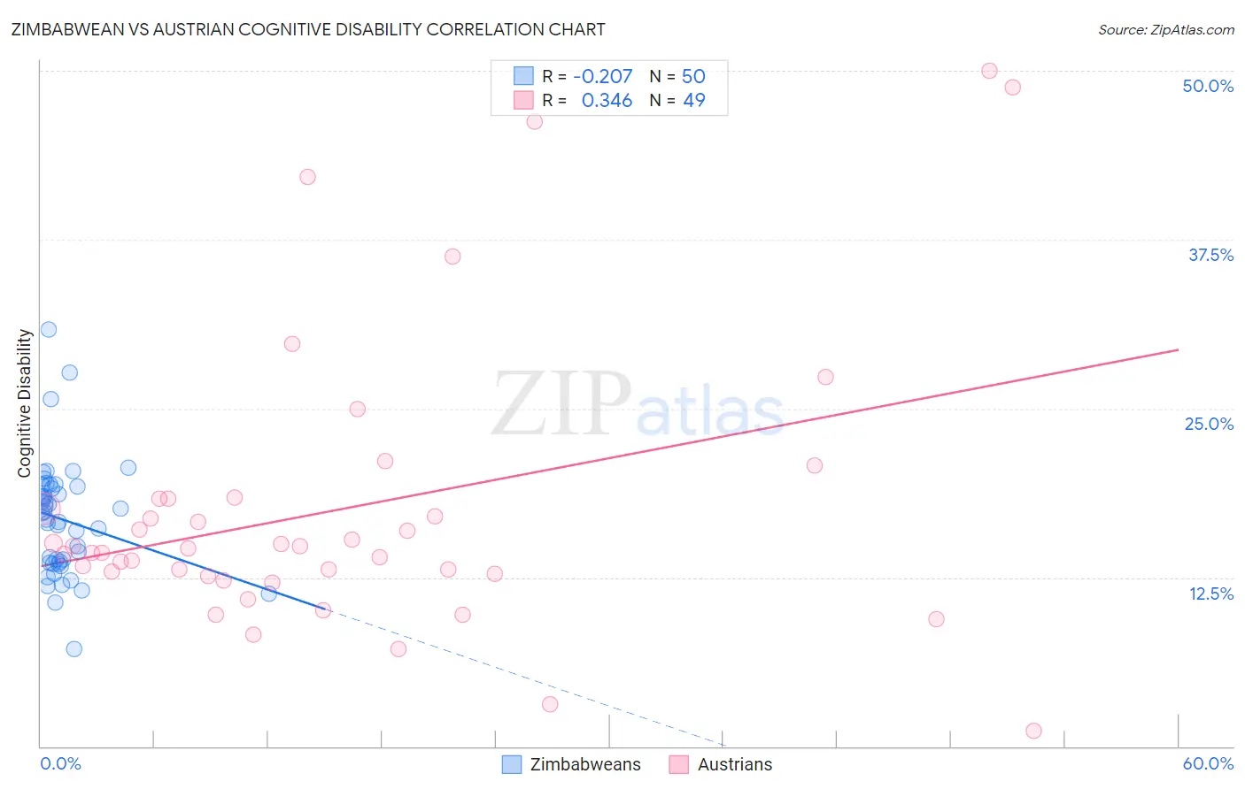 Zimbabwean vs Austrian Cognitive Disability