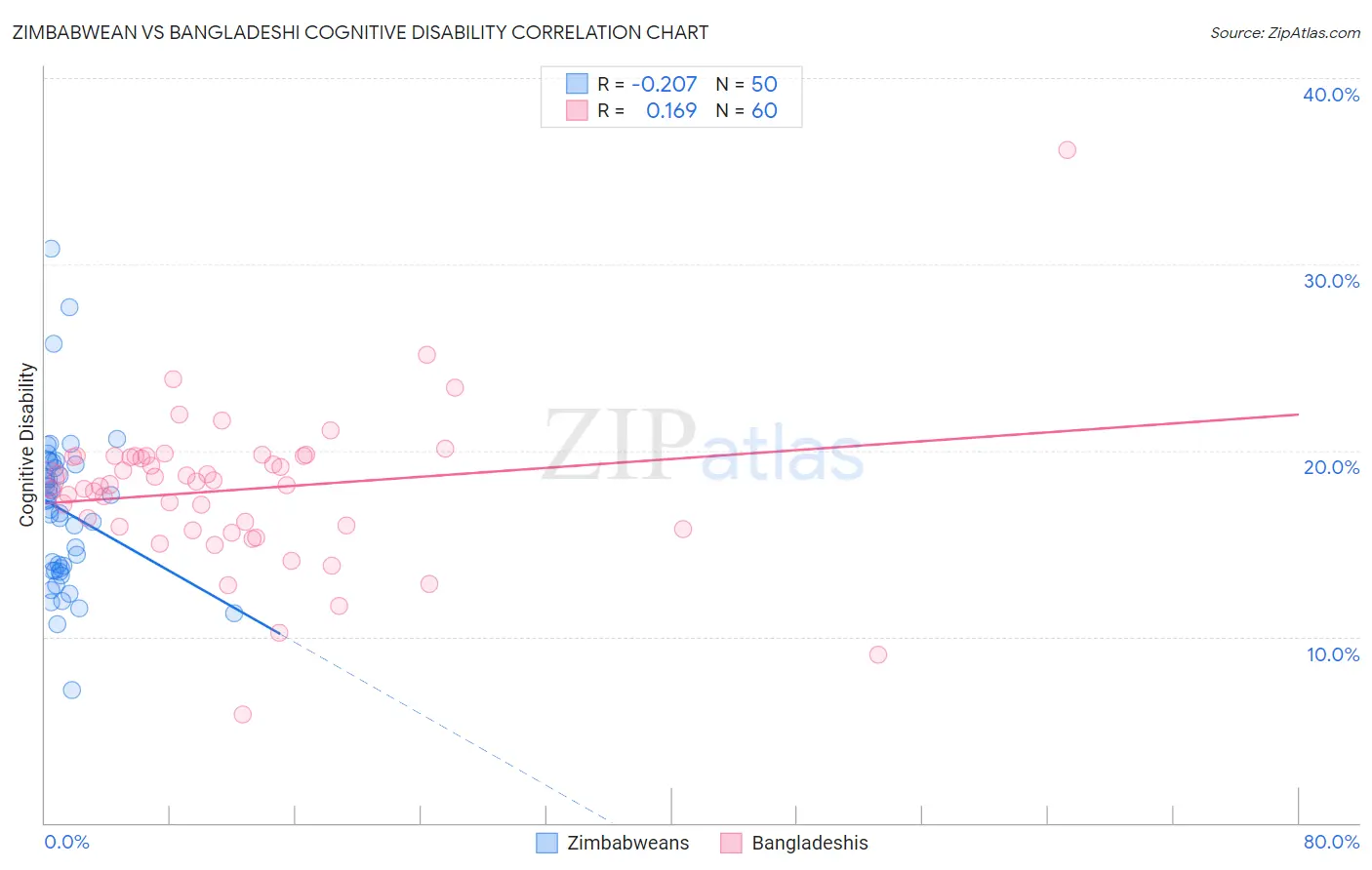 Zimbabwean vs Bangladeshi Cognitive Disability