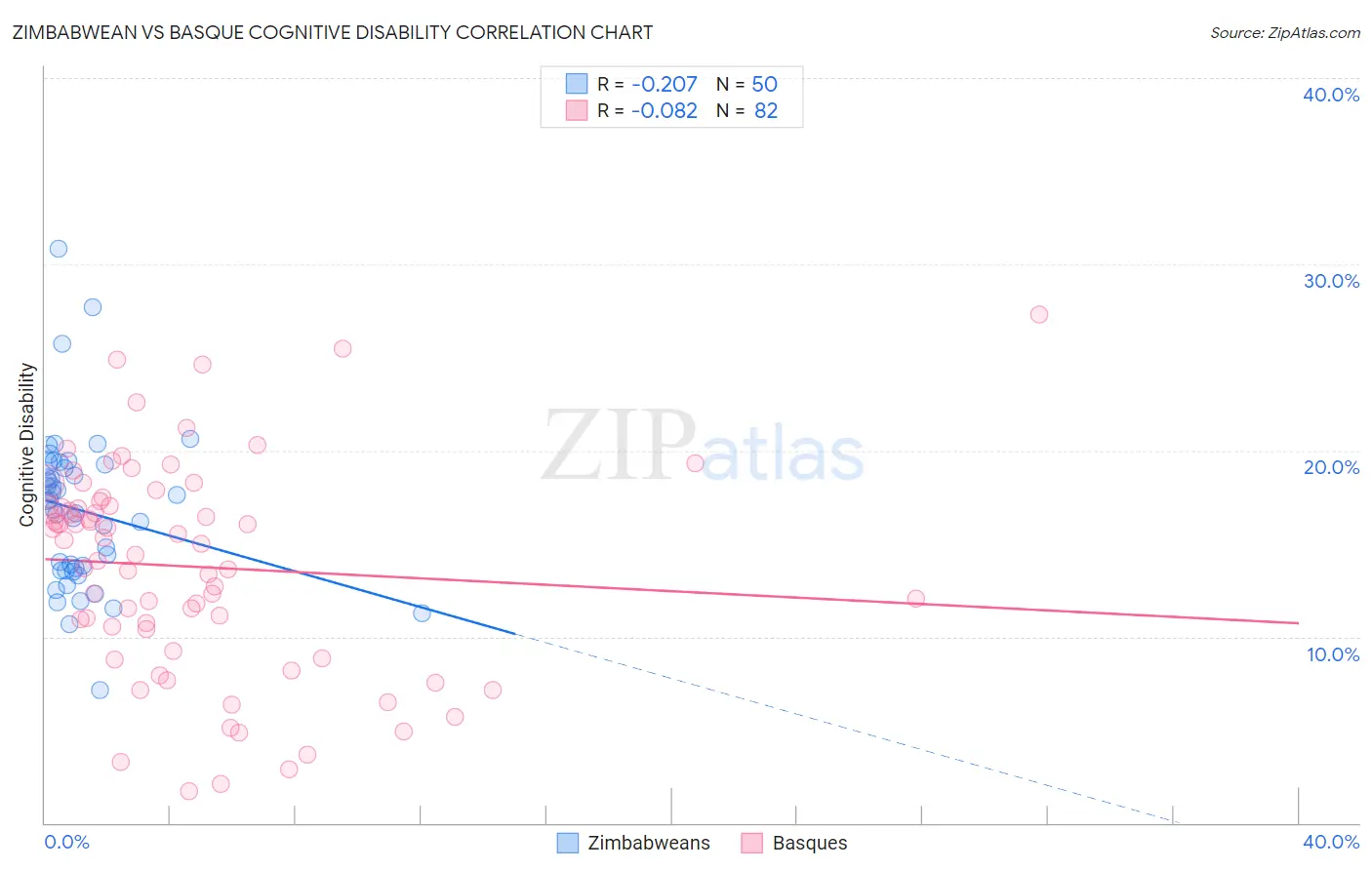 Zimbabwean vs Basque Cognitive Disability