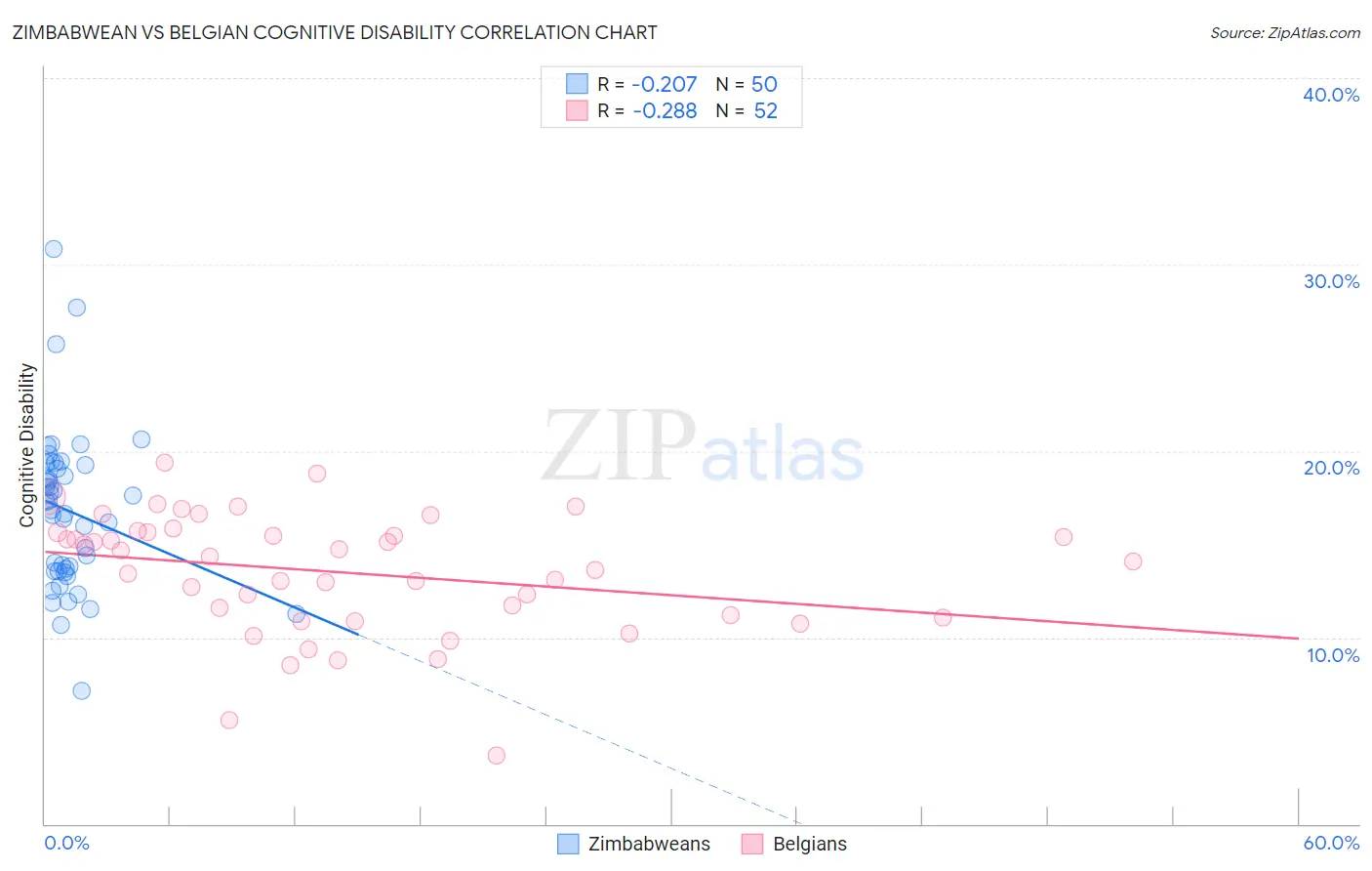 Zimbabwean vs Belgian Cognitive Disability