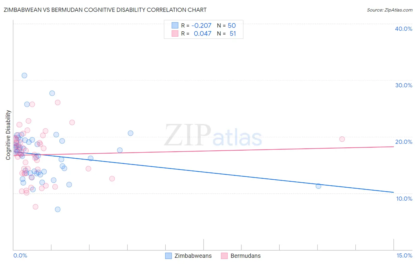 Zimbabwean vs Bermudan Cognitive Disability