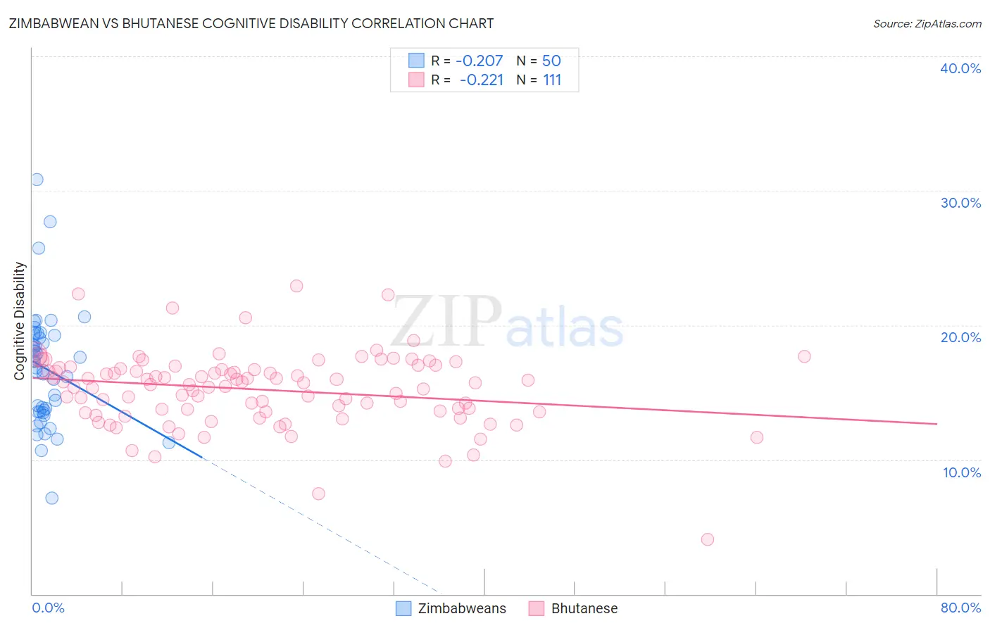 Zimbabwean vs Bhutanese Cognitive Disability