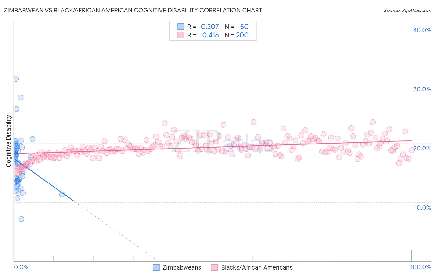 Zimbabwean vs Black/African American Cognitive Disability