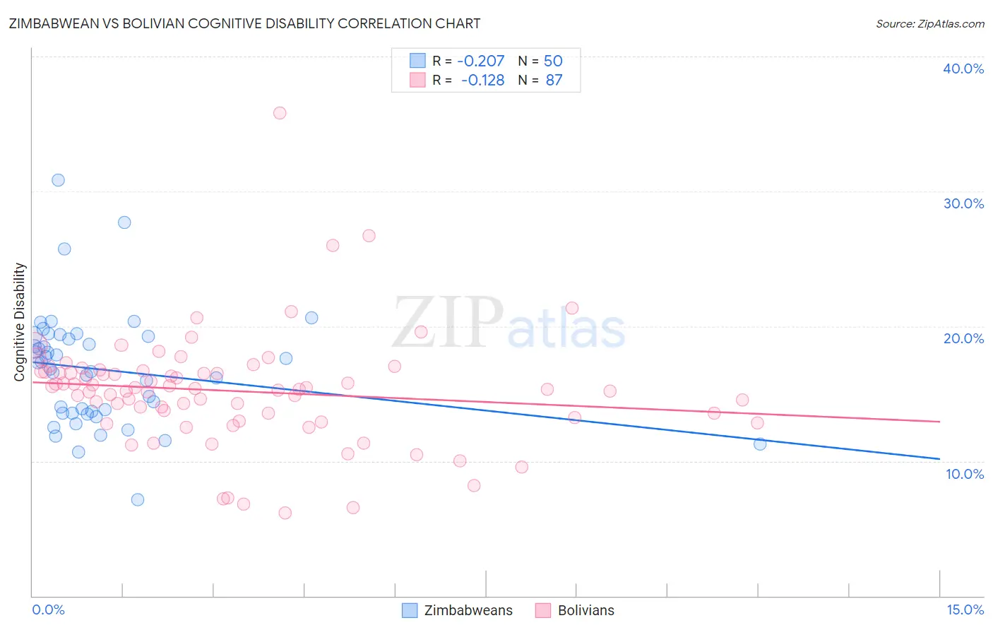 Zimbabwean vs Bolivian Cognitive Disability