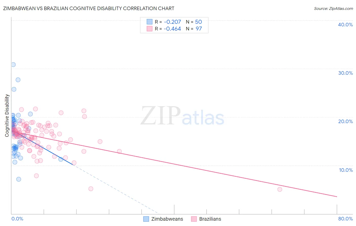 Zimbabwean vs Brazilian Cognitive Disability
