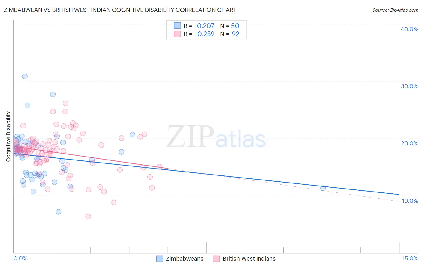 Zimbabwean vs British West Indian Cognitive Disability