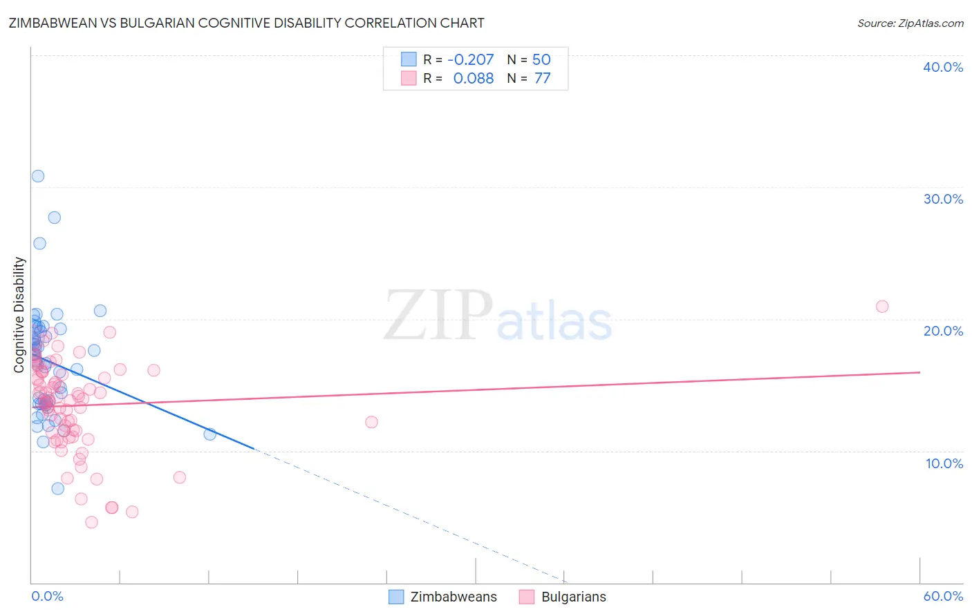 Zimbabwean vs Bulgarian Cognitive Disability