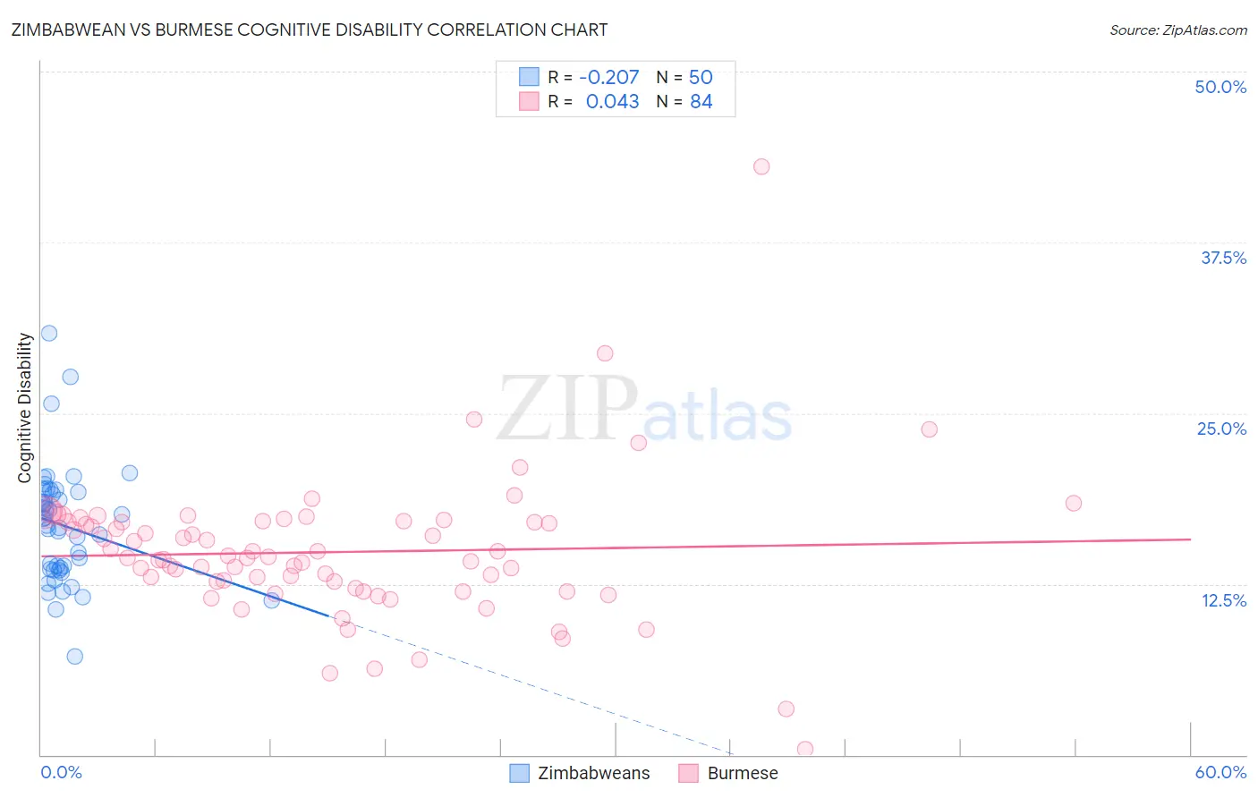Zimbabwean vs Burmese Cognitive Disability