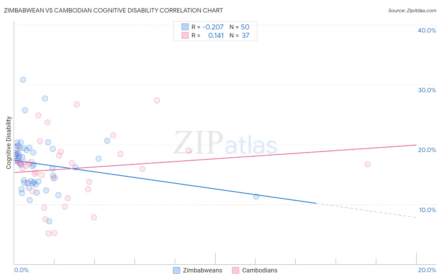 Zimbabwean vs Cambodian Cognitive Disability