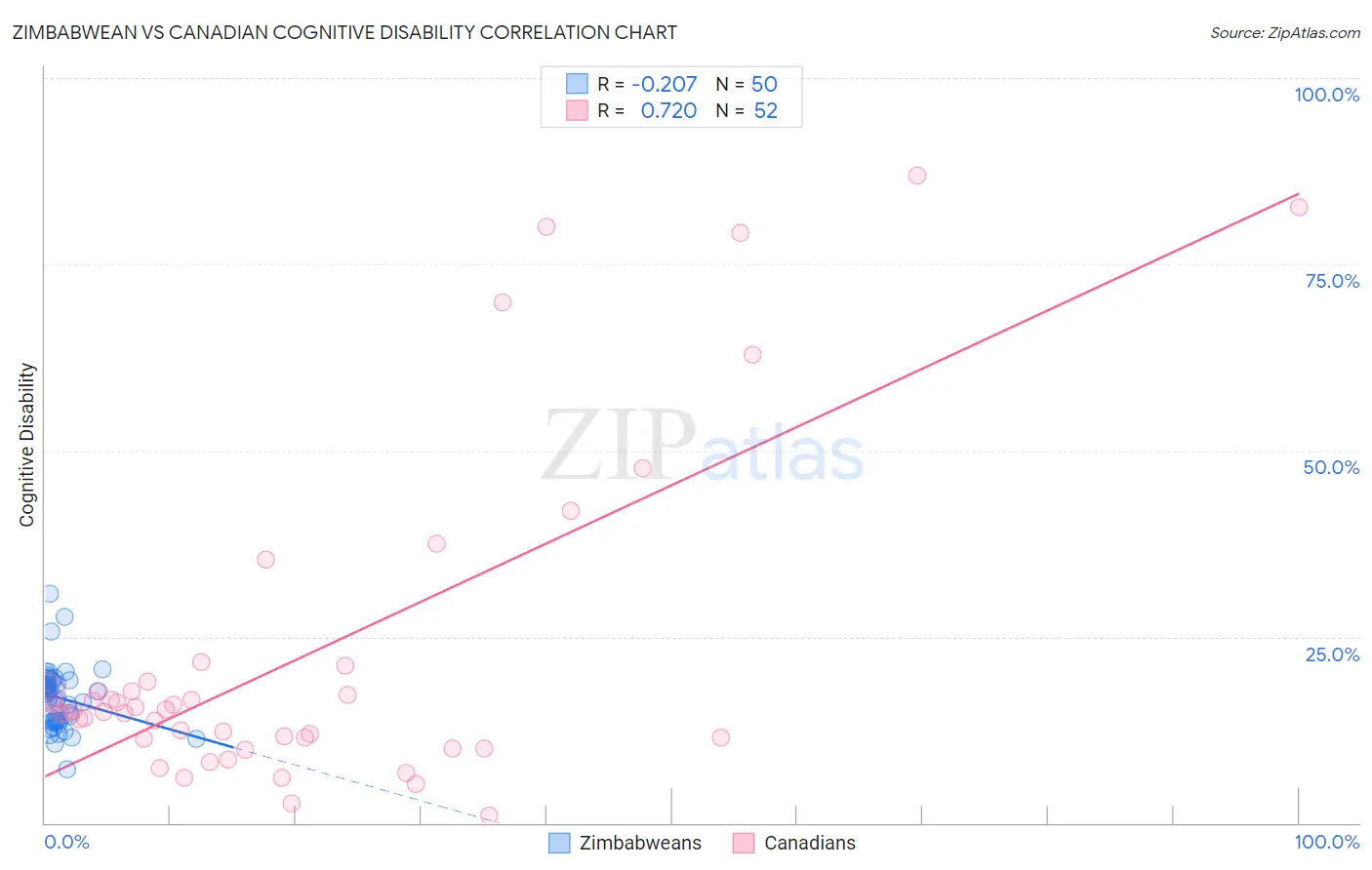 Zimbabwean vs Canadian Cognitive Disability