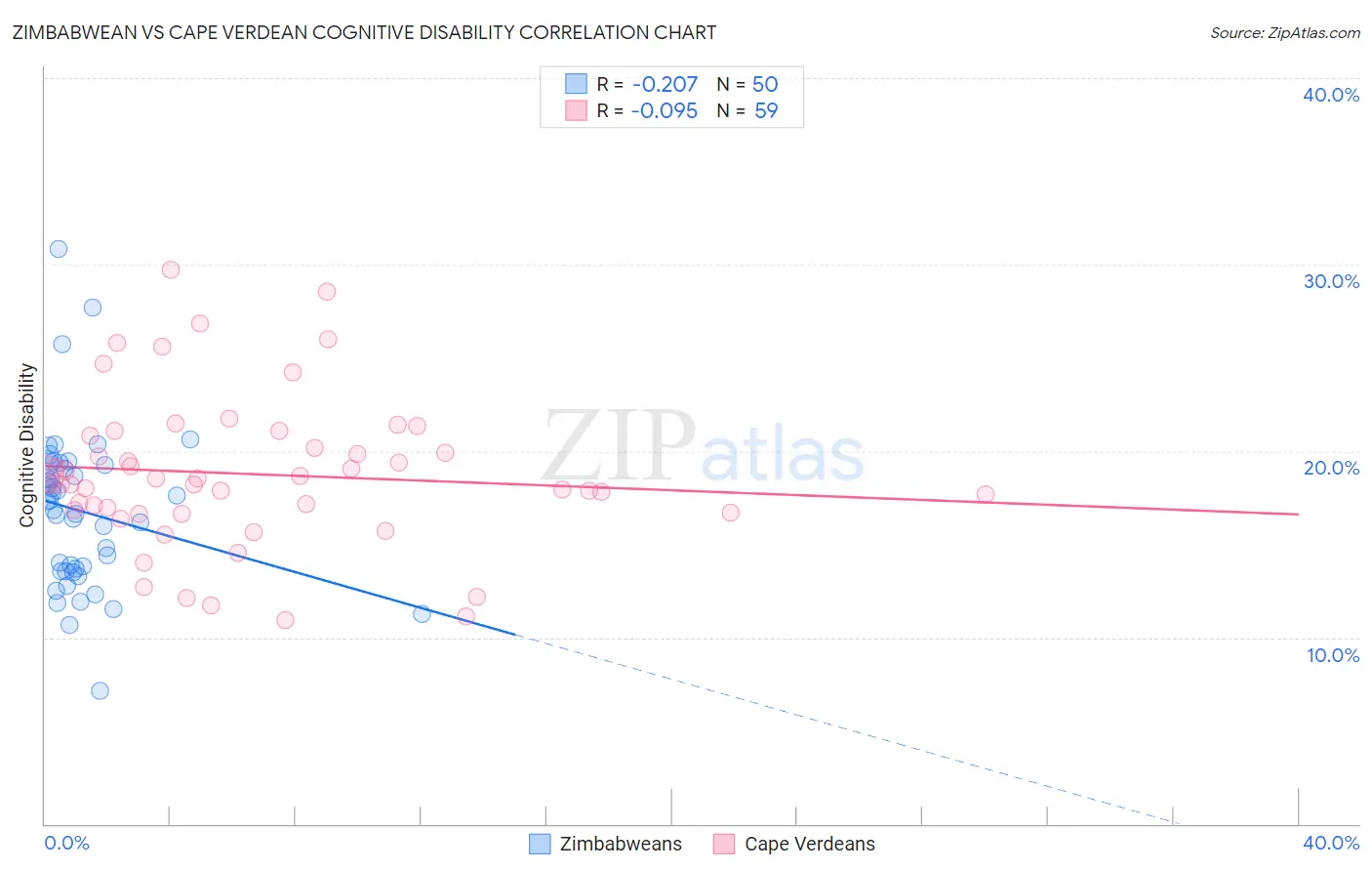 Zimbabwean vs Cape Verdean Cognitive Disability