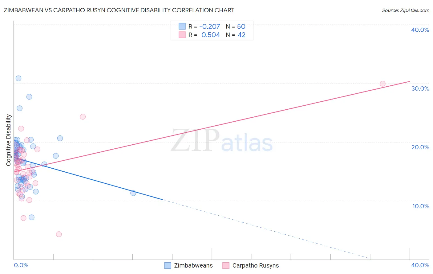 Zimbabwean vs Carpatho Rusyn Cognitive Disability