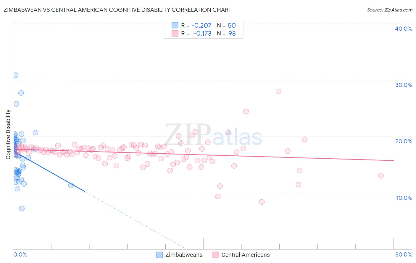 Zimbabwean vs Central American Cognitive Disability