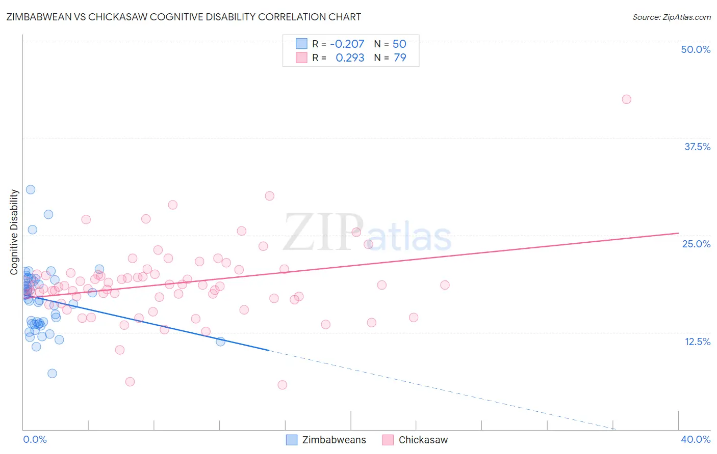 Zimbabwean vs Chickasaw Cognitive Disability