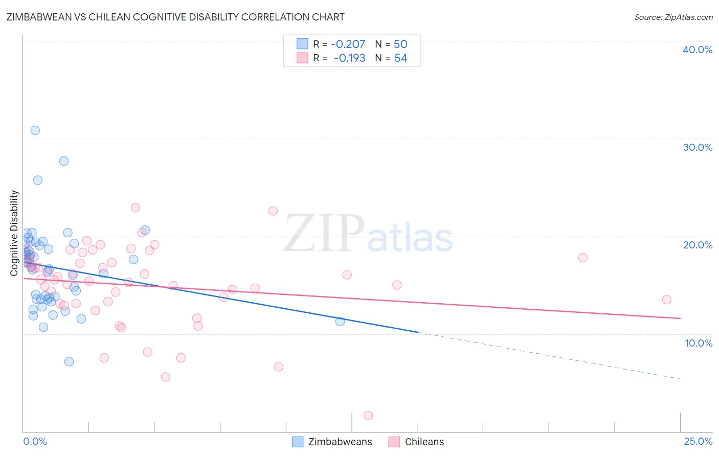 Zimbabwean vs Chilean Cognitive Disability