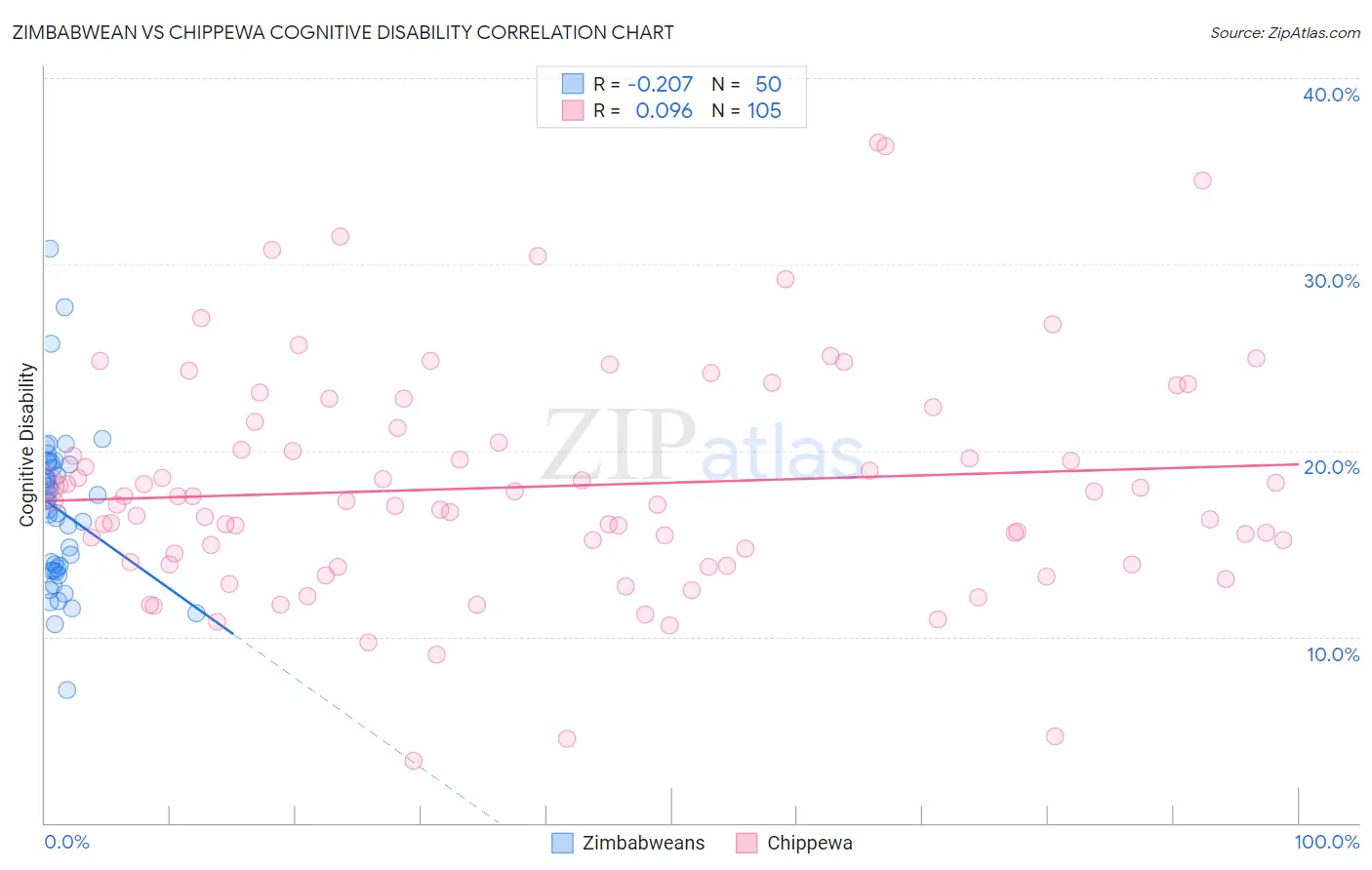 Zimbabwean vs Chippewa Cognitive Disability