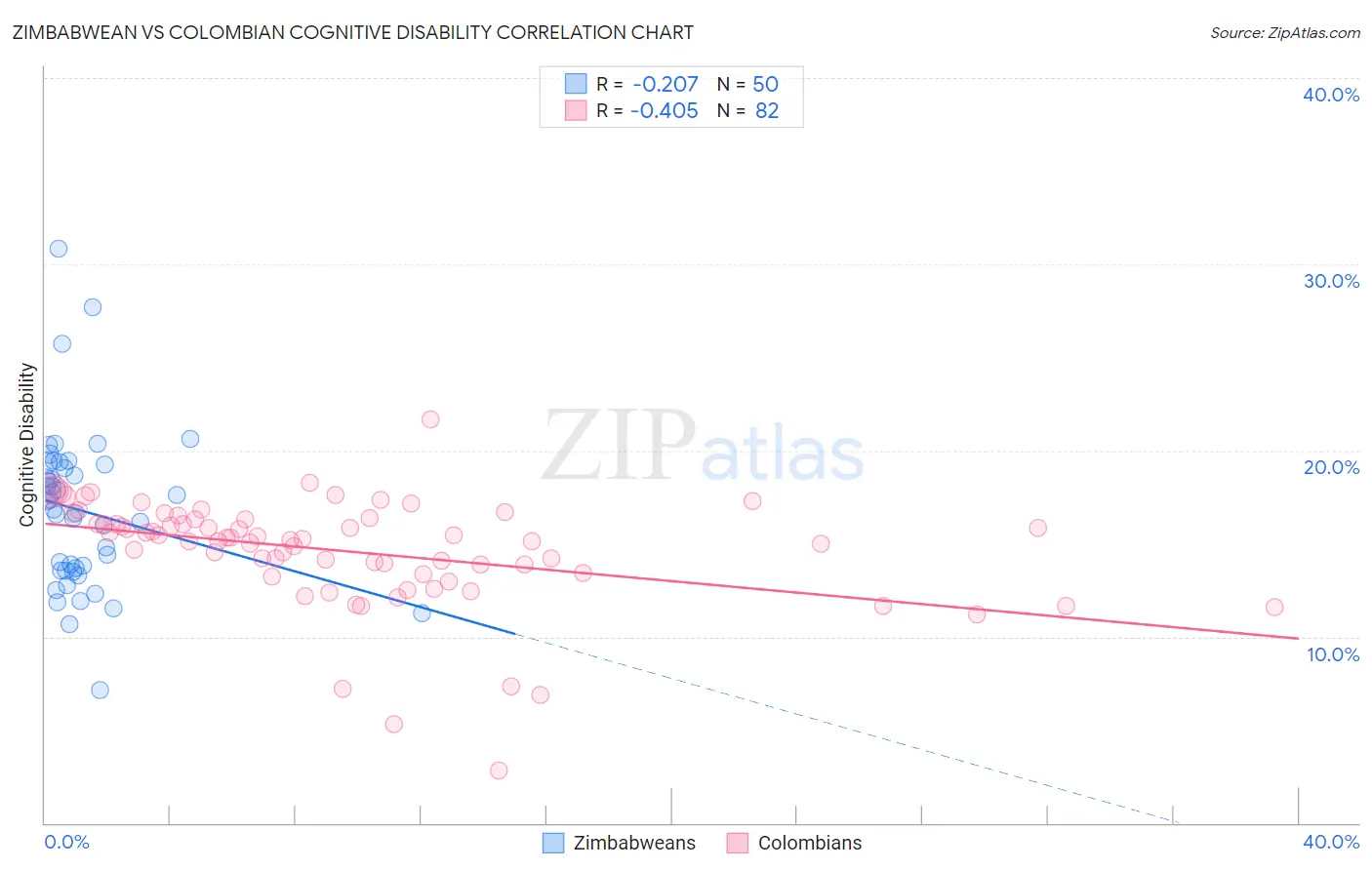 Zimbabwean vs Colombian Cognitive Disability