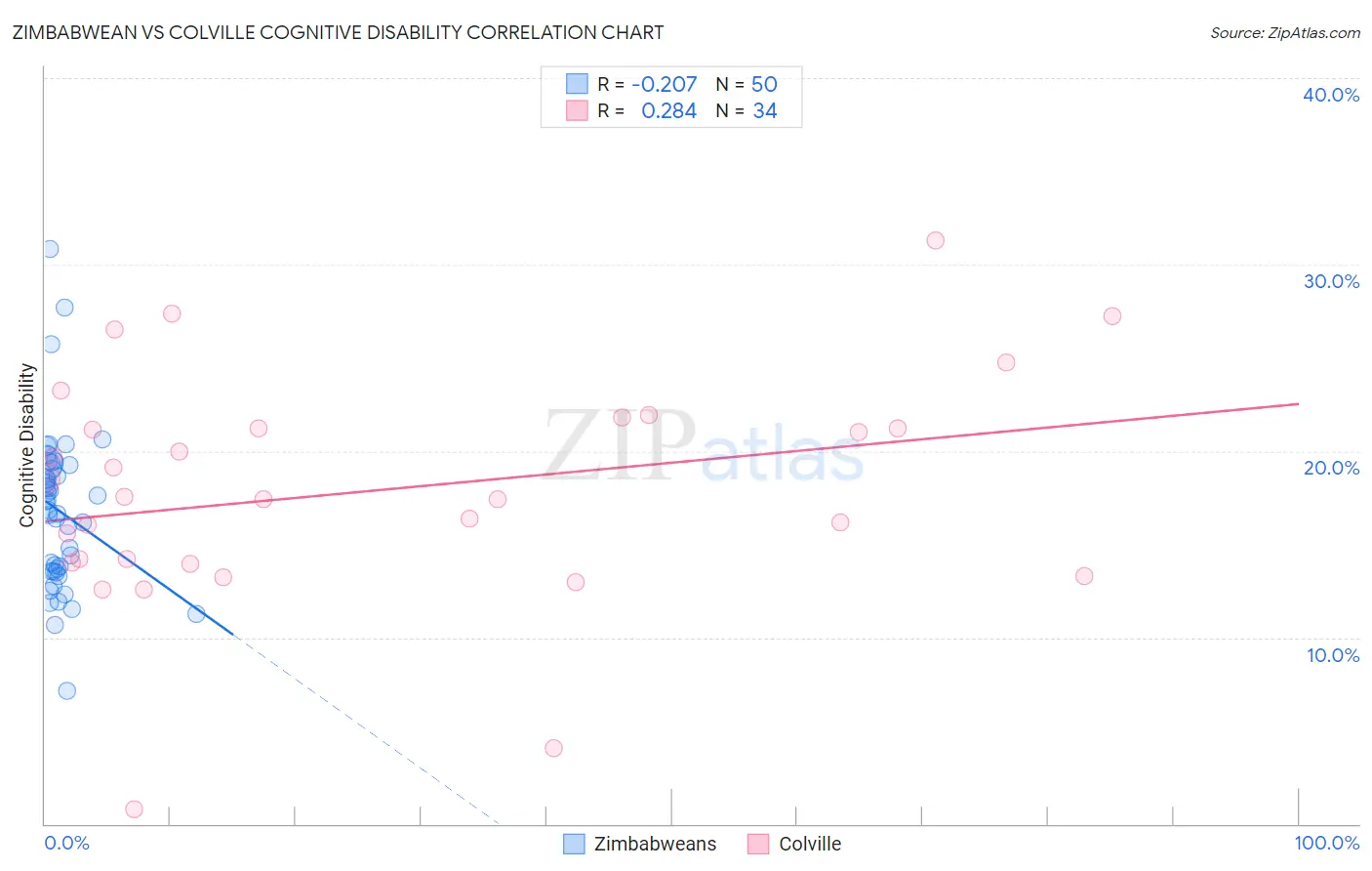 Zimbabwean vs Colville Cognitive Disability