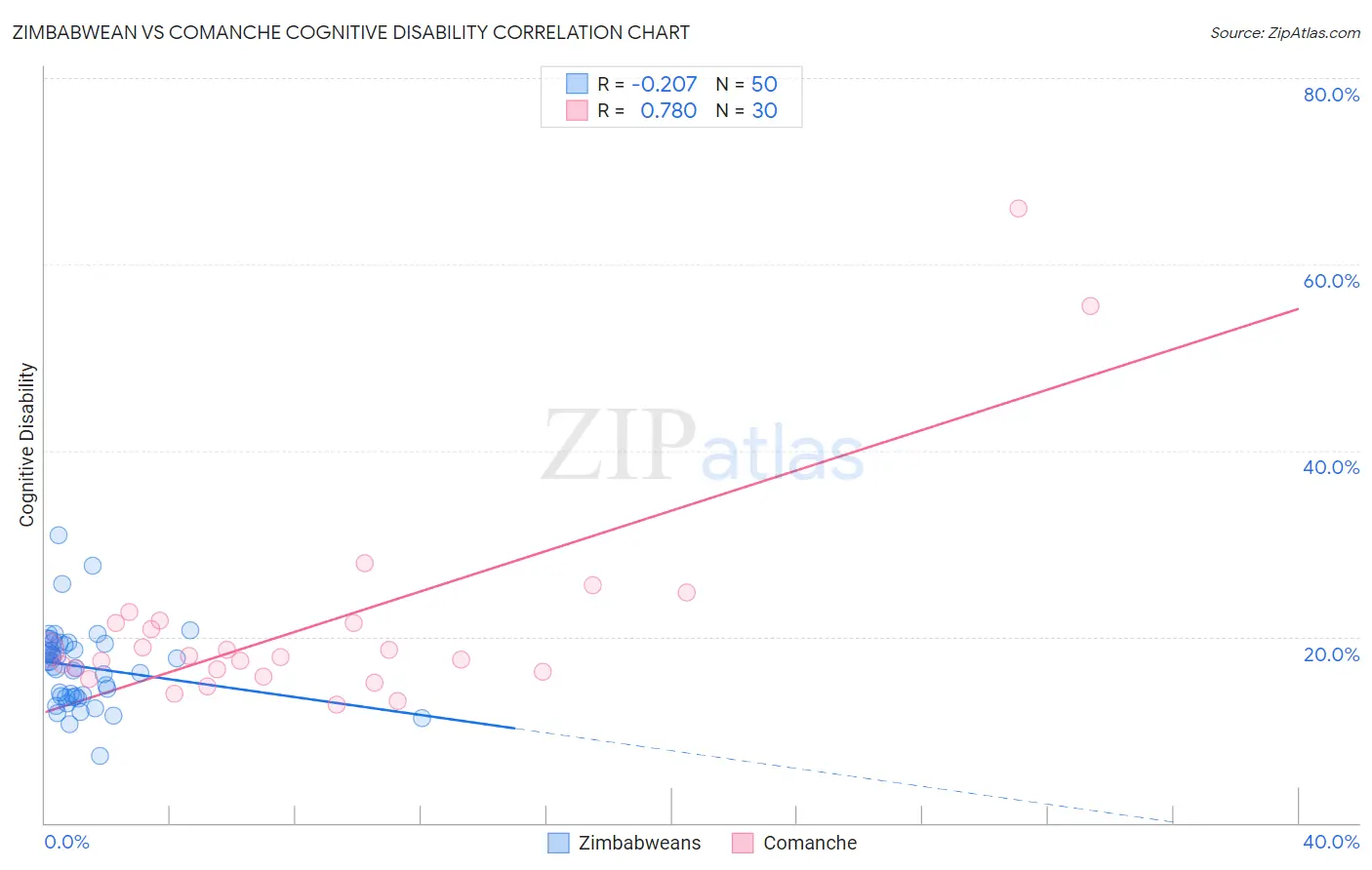 Zimbabwean vs Comanche Cognitive Disability