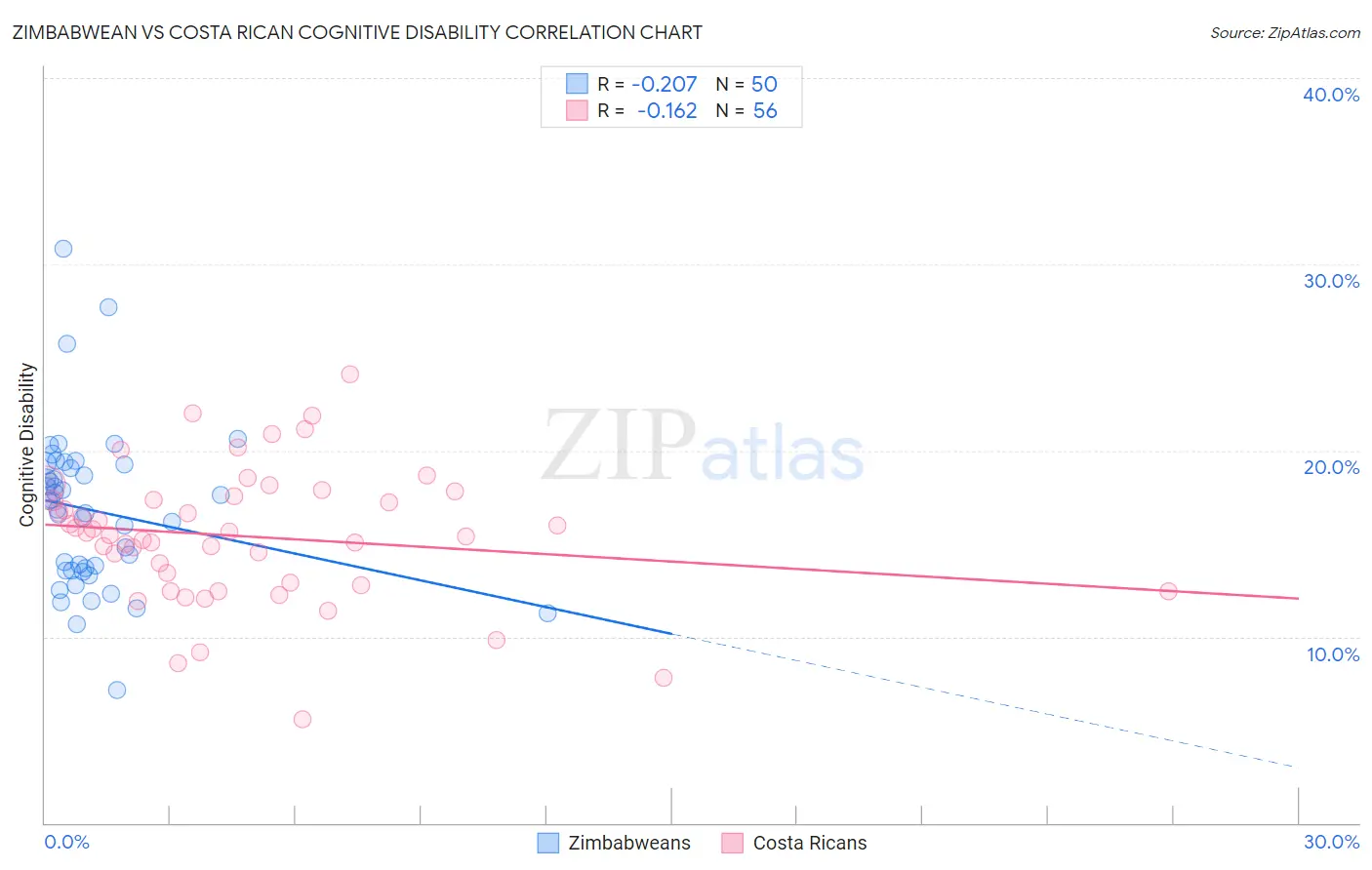 Zimbabwean vs Costa Rican Cognitive Disability