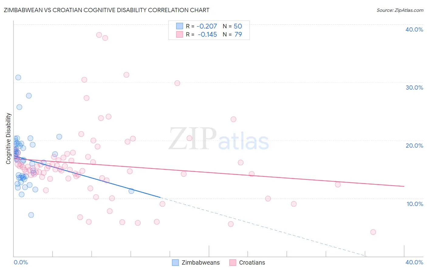 Zimbabwean vs Croatian Cognitive Disability