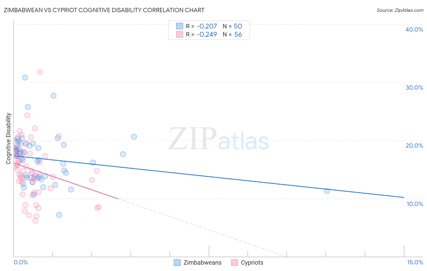 Zimbabwean vs Cypriot Cognitive Disability