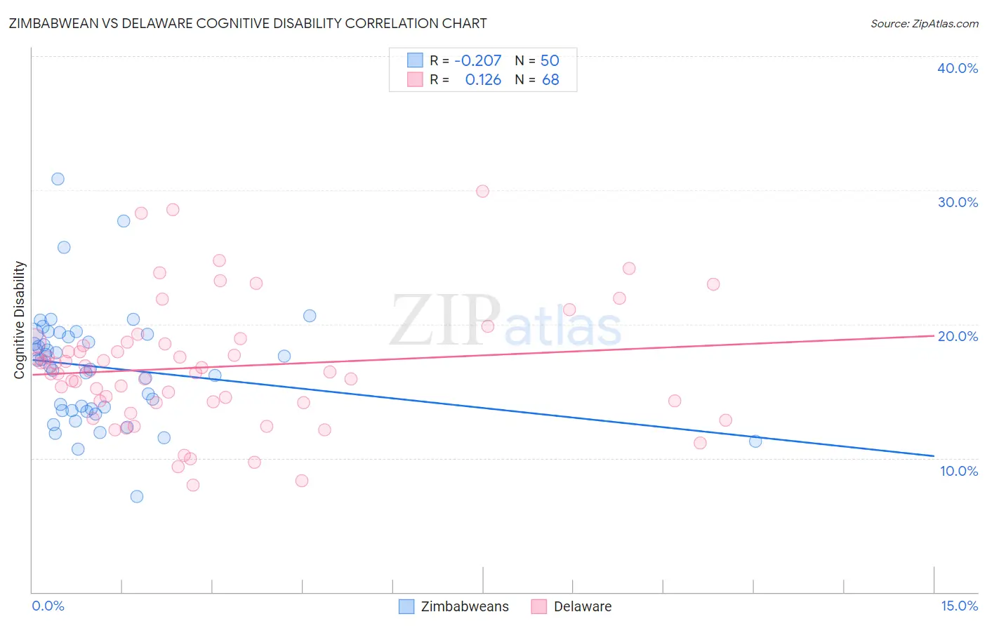 Zimbabwean vs Delaware Cognitive Disability