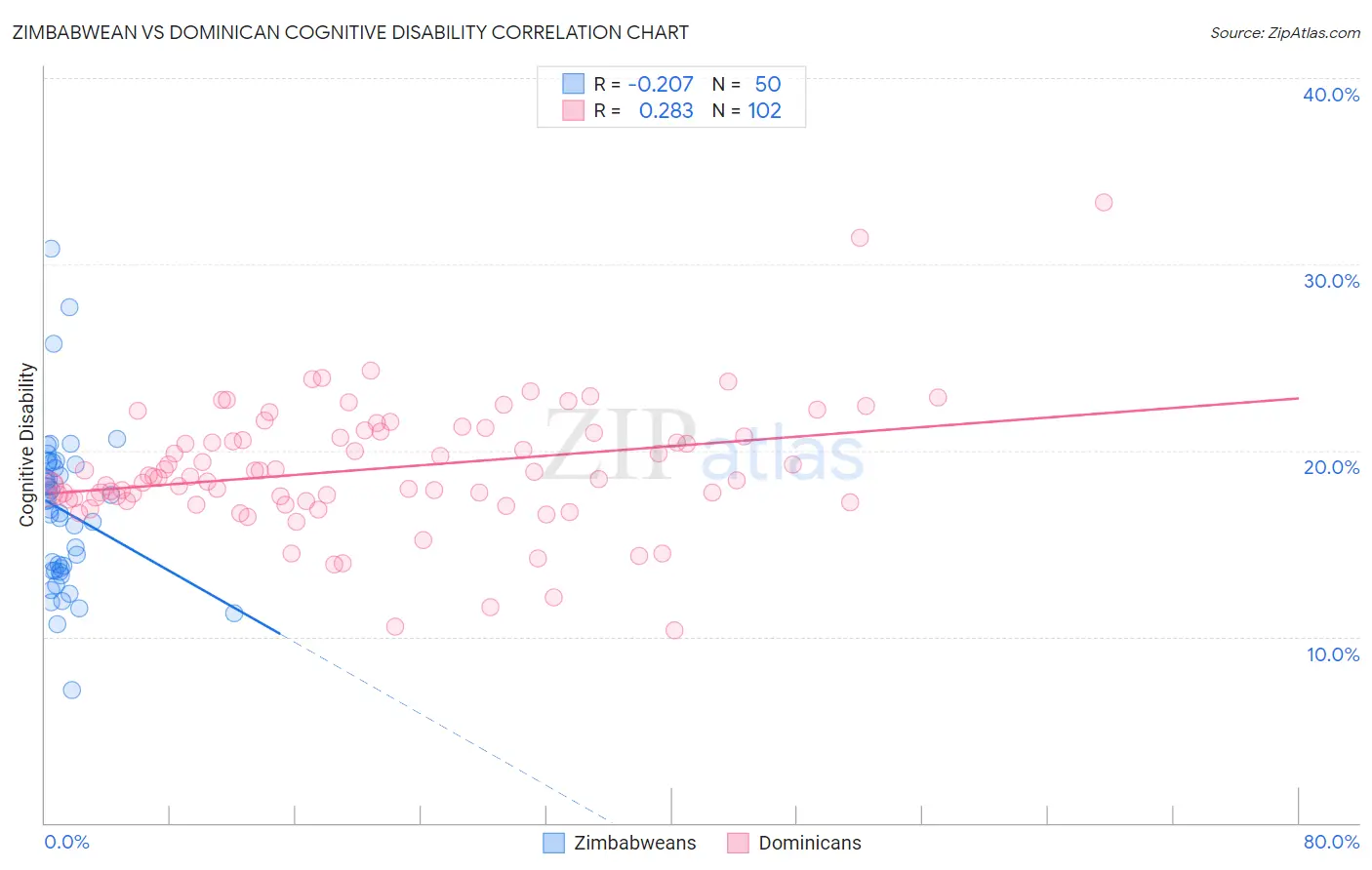 Zimbabwean vs Dominican Cognitive Disability