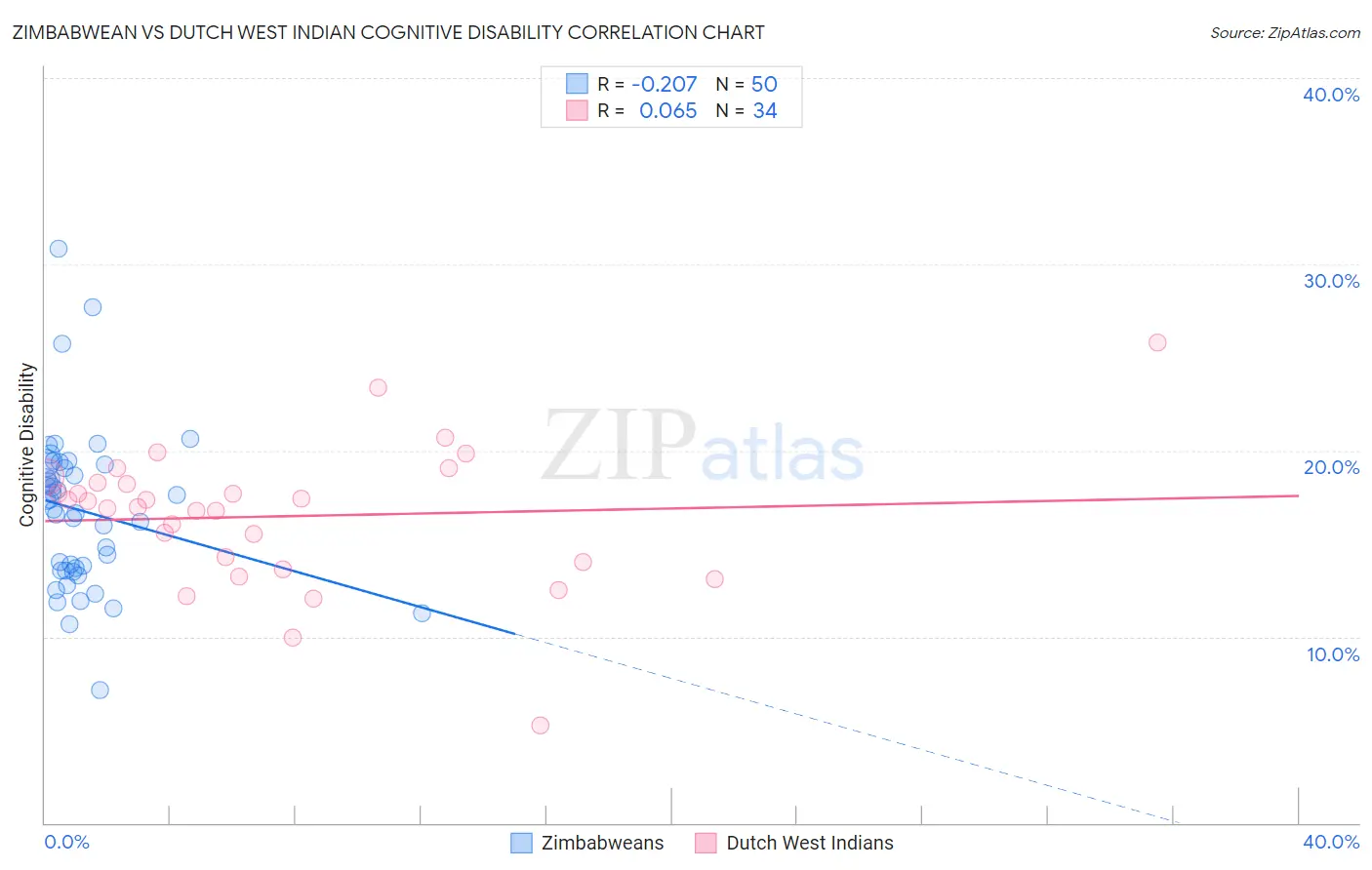 Zimbabwean vs Dutch West Indian Cognitive Disability