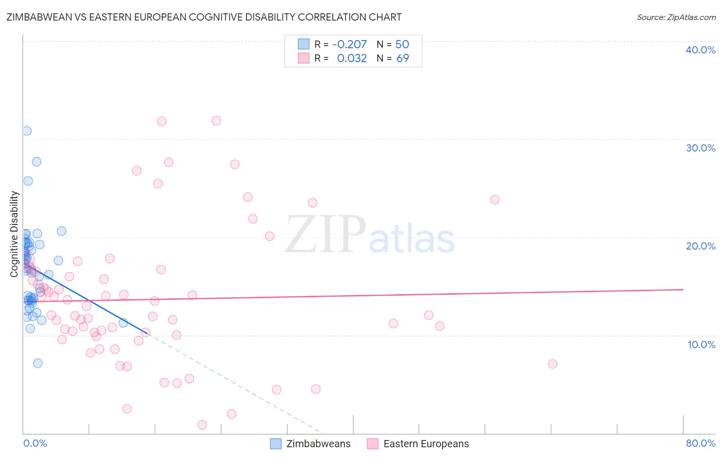 Zimbabwean vs Eastern European Cognitive Disability